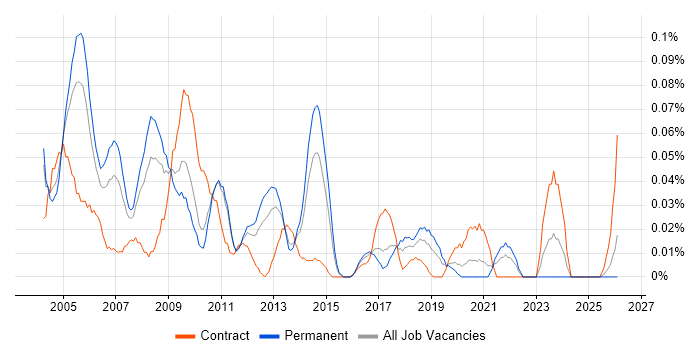 Oracle SQL Server DBA job vacancy trend in the Midlands