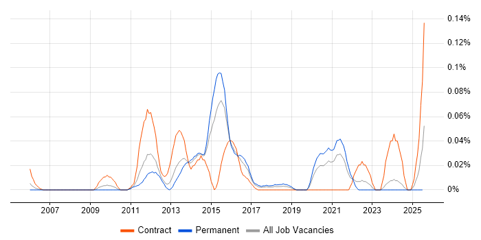 Job vacancy trend for Oracle Subledger Accounting in the Midlands Job vacancy trend for Oracle Subledger Accounting in the Midlands