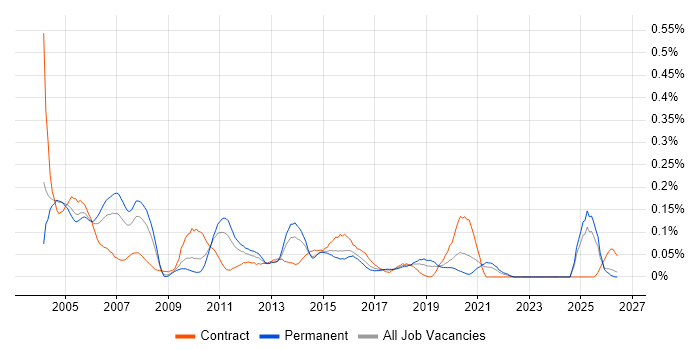 Oracle Technical Consultant job vacancy trend in the Midlands