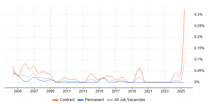 Job vacancy trend for Oracle Trainer in the Midlands Job vacancy trend for Oracle Trainer in the Midlands