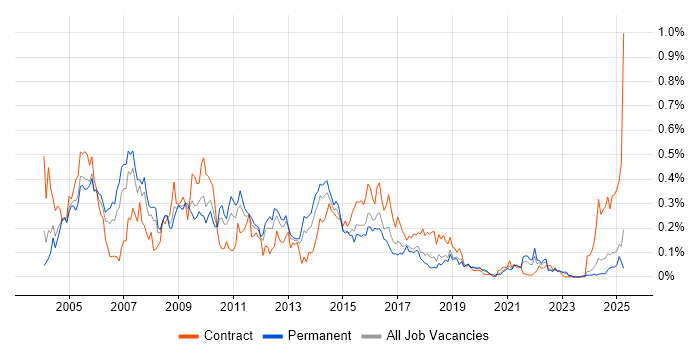 Job vacancy trend for Oracle Workflow in the Midlands