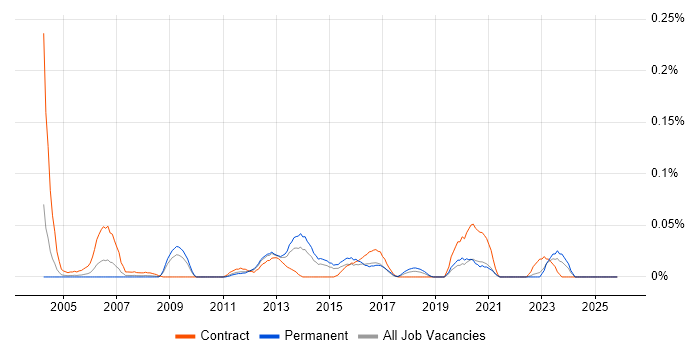 Orchard Housing job vacancy trend in the Midlands