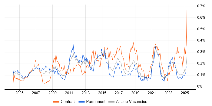 Job vacancy trend for Order Management in the Midlands Job vacancy trend for Order Management in the Midlands