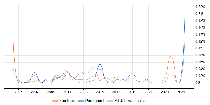 Job vacancy trend for Organisational Awareness in the Midlands Job vacancy trend for Organisational Awareness in the Midlands