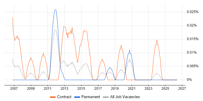 Organisational Change Manager job vacancy trend in the Midlands