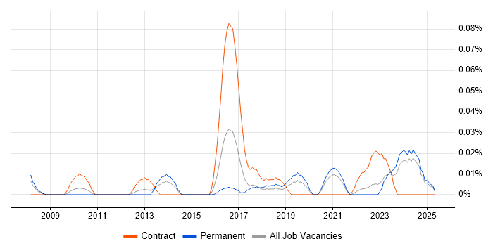 Job vacancy trend for Organisational Learning in the Midlands Job vacancy trend for Organisational Learning in the Midlands