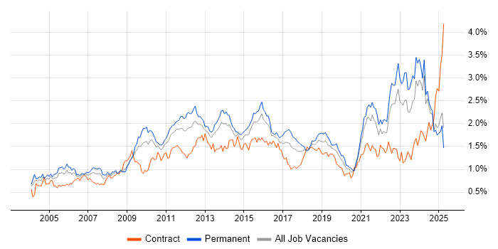 Job vacancy trend for Organisational Skills in the Midlands Job vacancy trend for Organisational Skills in the Midlands