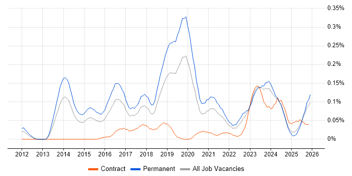 OSCP job vacancy trend in the Midlands
