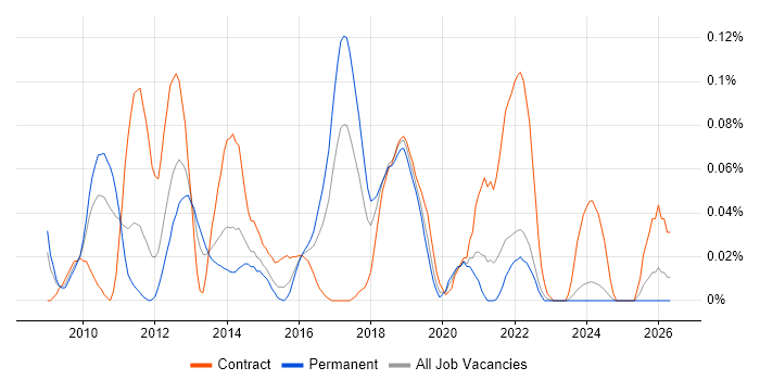 OSGi job vacancy trend in the Midlands