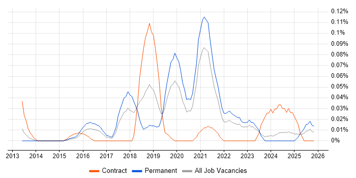 OSINT job vacancy trend in the Midlands