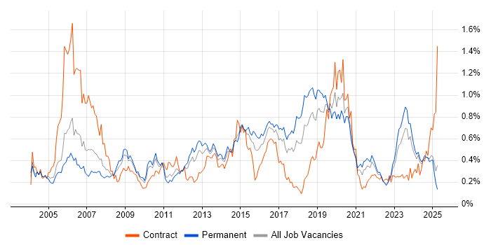 Job vacancy trend for OSPF in the Midlands