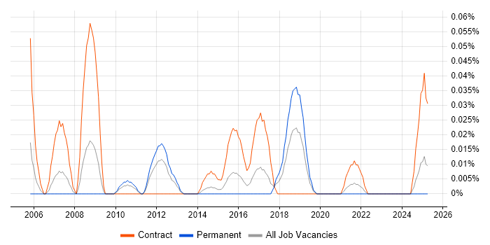 Job vacancy trend for OSS Architect in the Midlands Job vacancy trend for OSS Architect in the Midlands