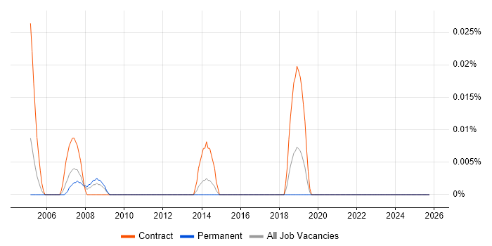 OSS Systems Engineer job vacancy trend in the Midlands