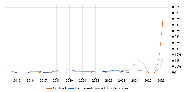 OutSystems job vacancy trend in the Midlands