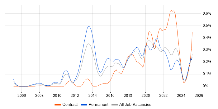 Job vacancy trend for OWASP in the Midlands Job vacancy trend for OWASP in the Midlands