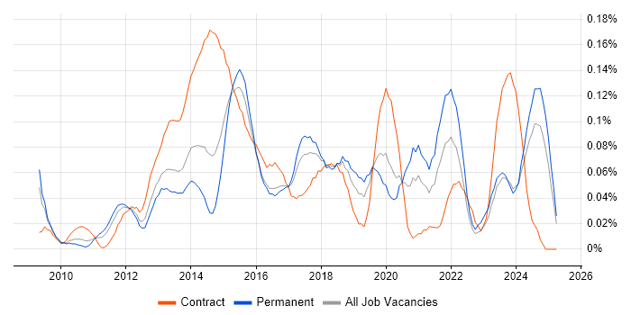 Job vacancy trend for P3O in the Midlands Job vacancy trend for P3O in the Midlands