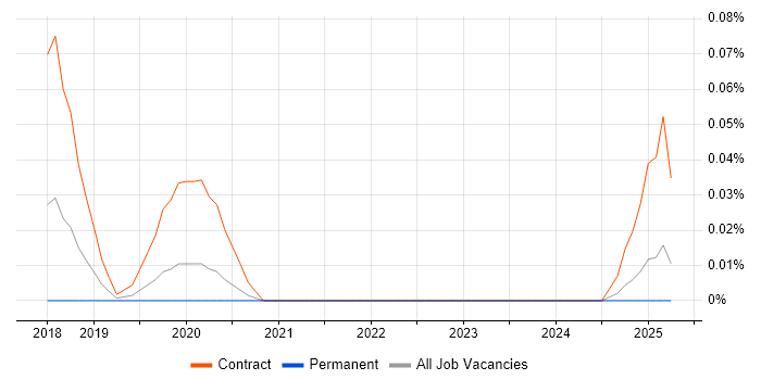 Job vacancy trend for Pa11y in the Midlands