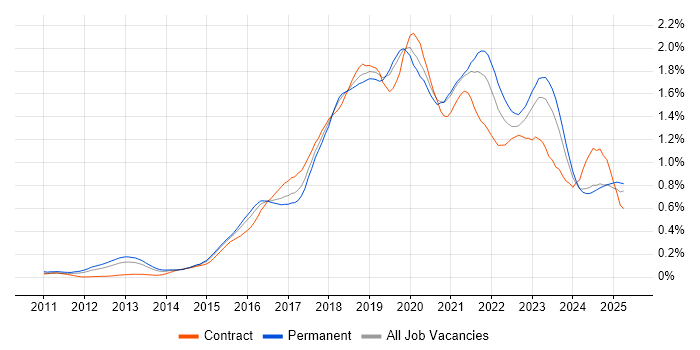 Job vacancy trend for PaaS in the Midlands Job vacancy trend for PaaS in the Midlands