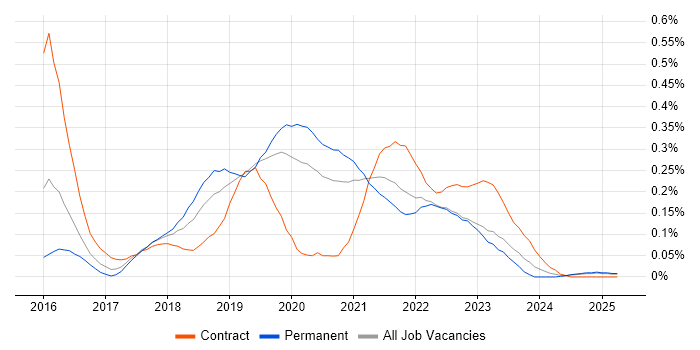 Job vacancy trend for Packer in the Midlands Job vacancy trend for Packer in the Midlands
