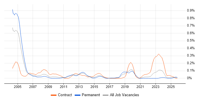 PACS job vacancy trend in the Midlands