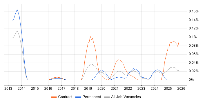 PagerDuty job vacancy trend in the Midlands