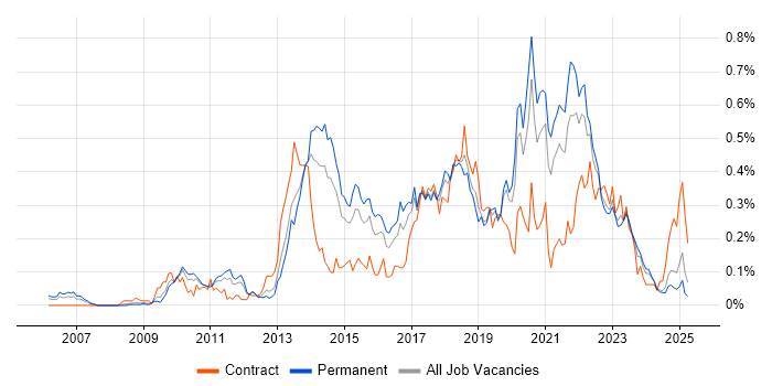 Job vacancy trend for Pair Programming in the Midlands