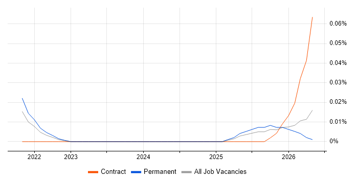 Palantir Foundry job vacancy trend in the Midlands