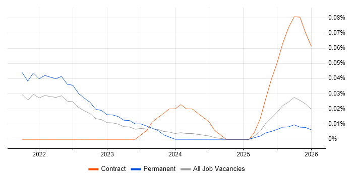 Palantir job vacancy trend in the Midlands