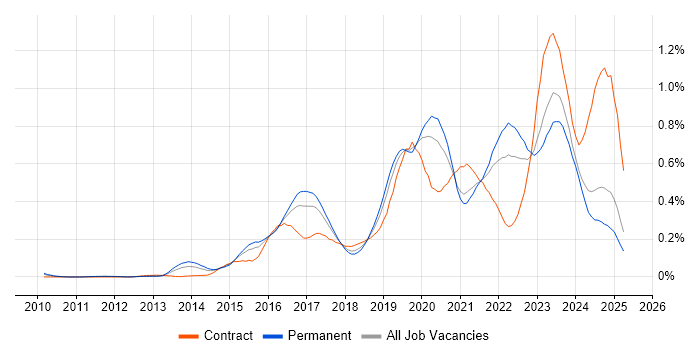 Job vacancy trend for Palo Alto in the Midlands Job vacancy trend for Palo Alto in the Midlands