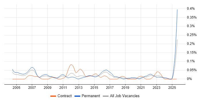 Job vacancy trend for Panasonic in the Midlands