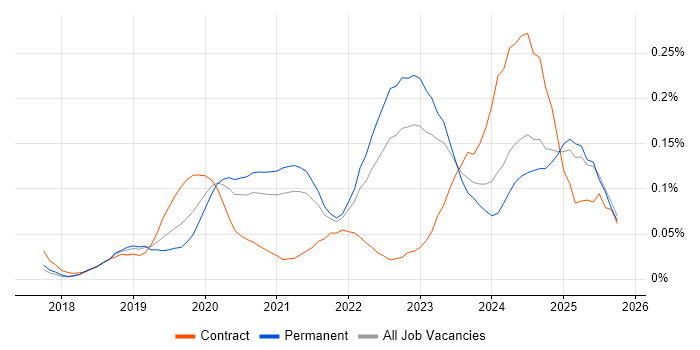 Pandas job vacancy trend in the Midlands