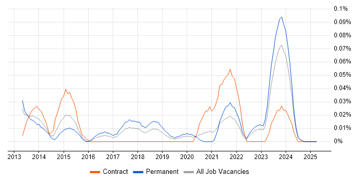 Job vacancy trend for PaperCut in the Midlands Job vacancy trend for PaperCut in the Midlands