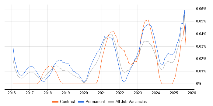 Pardot job vacancy trend in the Midlands