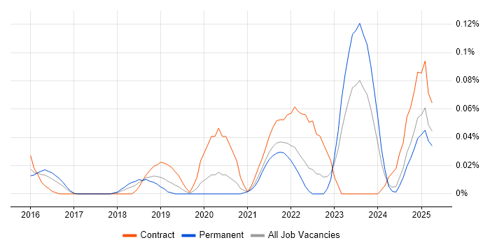 Job vacancy trend for Parquet in the Midlands Job vacancy trend for Parquet in the Midlands