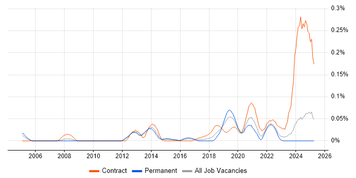 Job vacancy trend for Password Management in the Midlands Job vacancy trend for Password Management in the Midlands