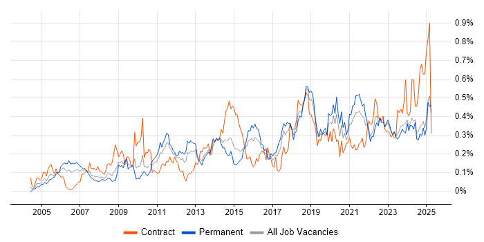 Job vacancy trend for Patch Management in the Midlands Job vacancy trend for Patch Management in the Midlands