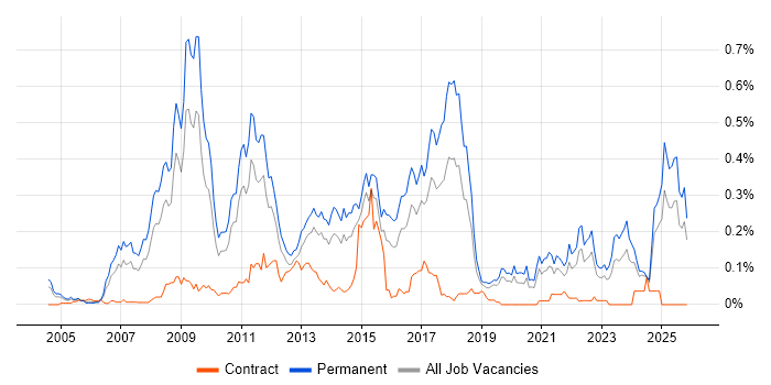 Pay per click job vacancy trend in the Midlands