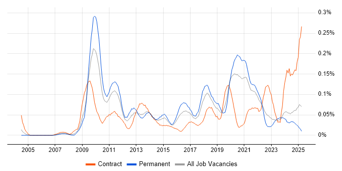 Job vacancy trend for Payment Gateway in the Midlands