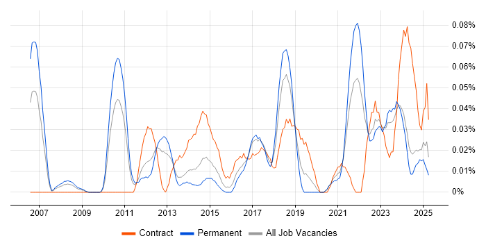 Job vacancy trend for Payments Architect in the Midlands Job vacancy trend for Payments Architect in the Midlands