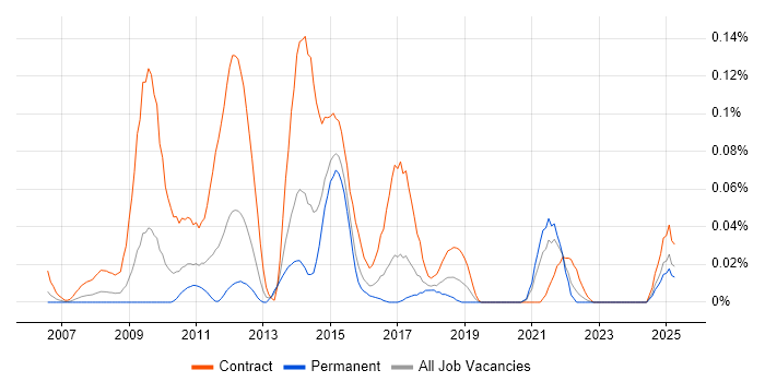 Job vacancy trend for Payments Business Analyst in the Midlands