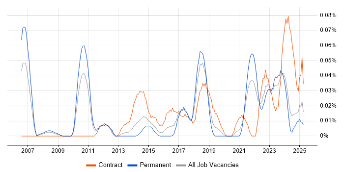 Job vacancy trend for Payments Solutions Architect in the Midlands Job vacancy trend for Payments Solutions Architect in the Midlands