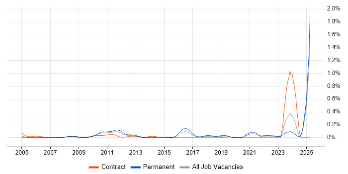 Job vacancy trend for PayPal in the Midlands Job vacancy trend for PayPal in the Midlands