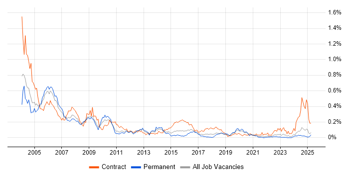 Job vacancy trend for Payroll Consultant in the Midlands