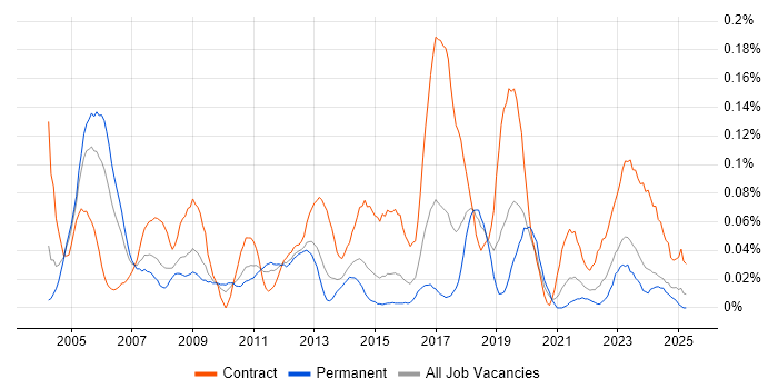 Job vacancy trend for Payroll Manager in the Midlands