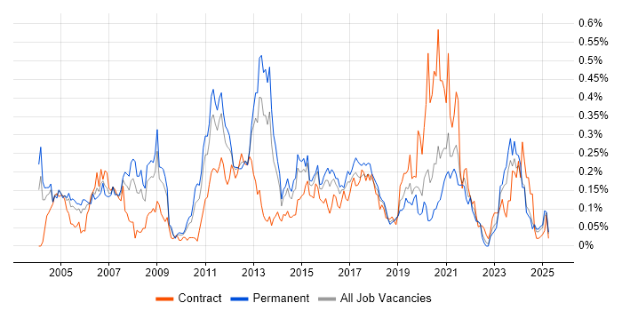 Job vacancy trend for PBX in the Midlands