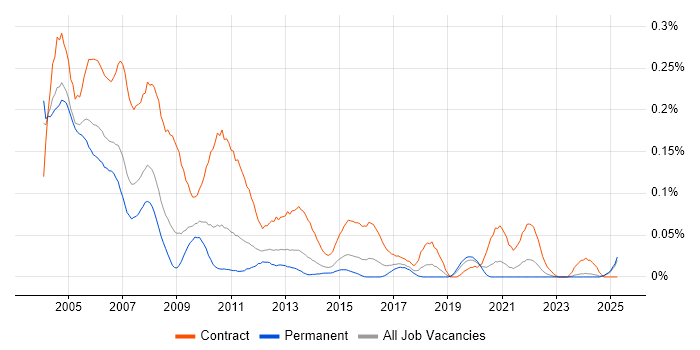 Job vacancy trend for PC Engineer in the Midlands Job vacancy trend for PC Engineer in the Midlands