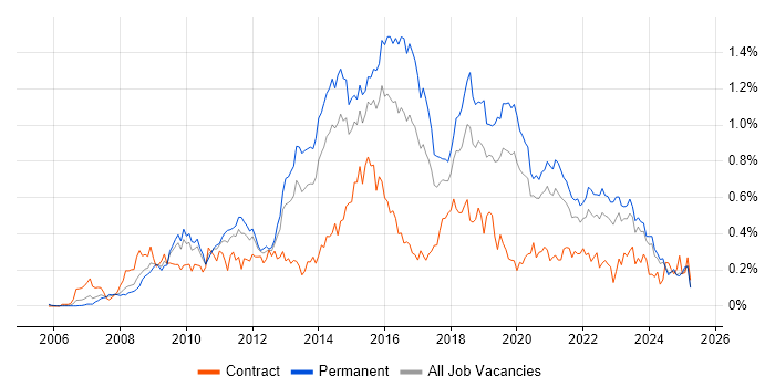 Job vacancy trend for PCI DSS in the Midlands Job vacancy trend for PCI DSS in the Midlands