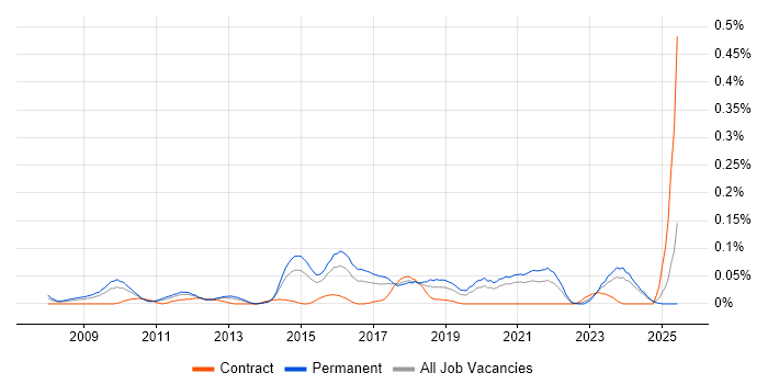 Job vacancy trend for PCI QSA in the Midlands