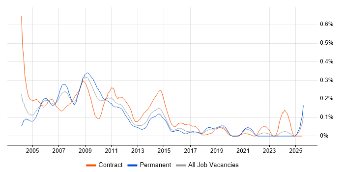 Job vacancy trend for PDA in the Midlands Job vacancy trend for PDA in the Midlands