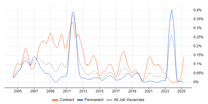 Job vacancy trend for PDM in the Midlands Job vacancy trend for PDM in the Midlands